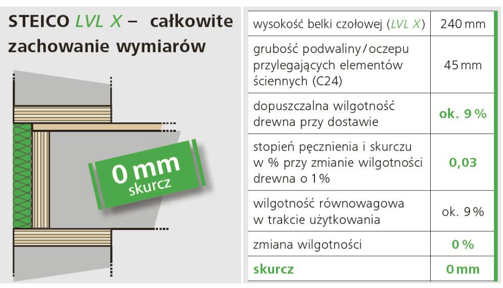 Bezpieczna elewacja bez pęknięć z STEICO LVL X Rimboard