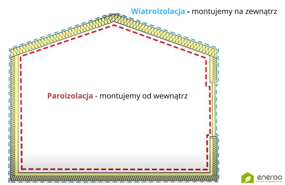 Gdzie stosujemy paroizolację a gdzie wiatroizolację