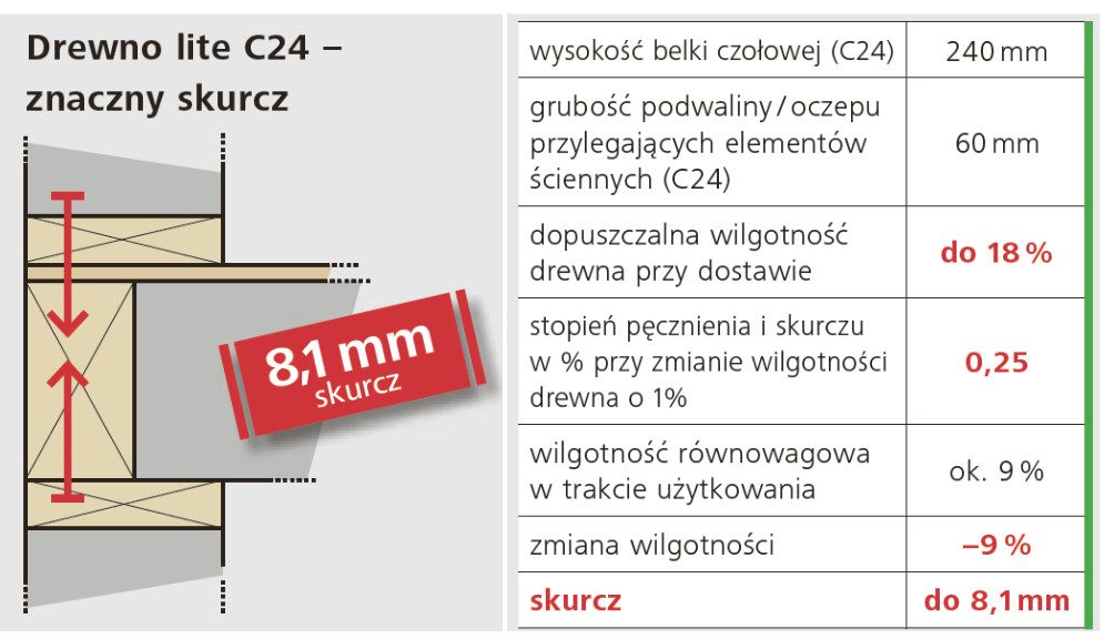 Konsekwencje skurczu drewna C24 w stropie