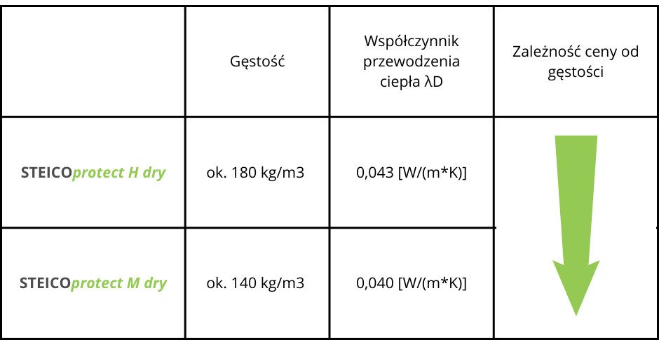 Płyty STEICOprotect dry - zależność ceny od gęstości 