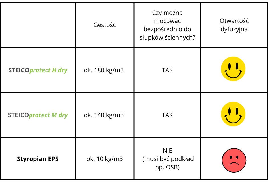 Płyty elewacyjne STEICOprotect dry vs. styropian EPS