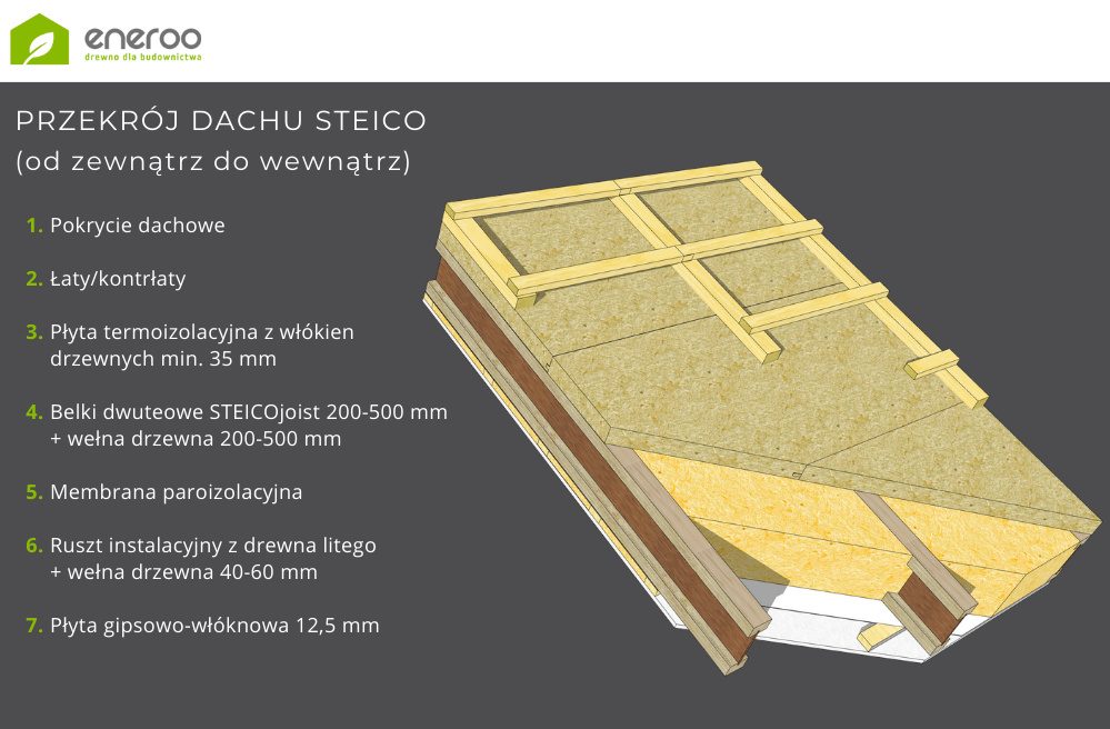 Przekrój dachu w standardzie STEICO