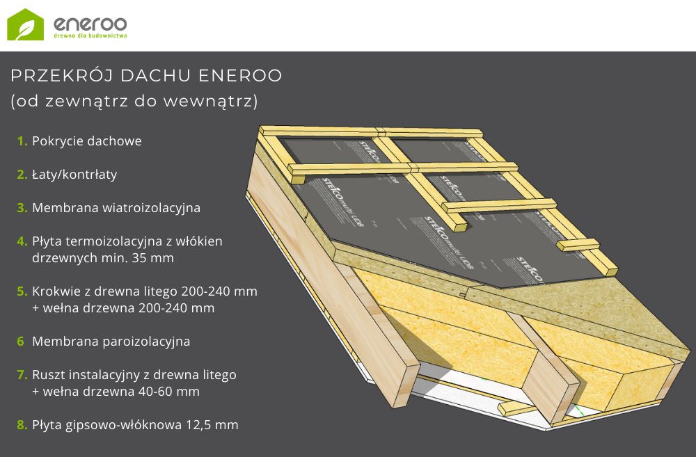 Przekrój dachu w standardzie eneroo