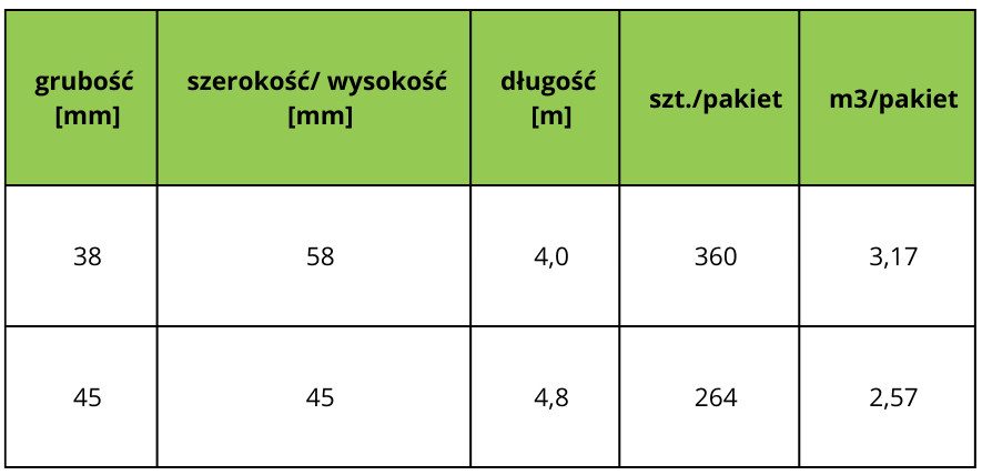 Przekroje łaty i kontrłaty