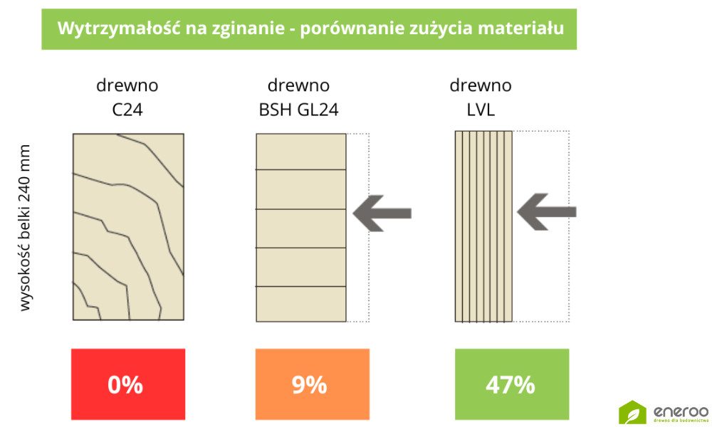 STEICO LVL R vs. C24GL24 - wytrzymałość na zginanie