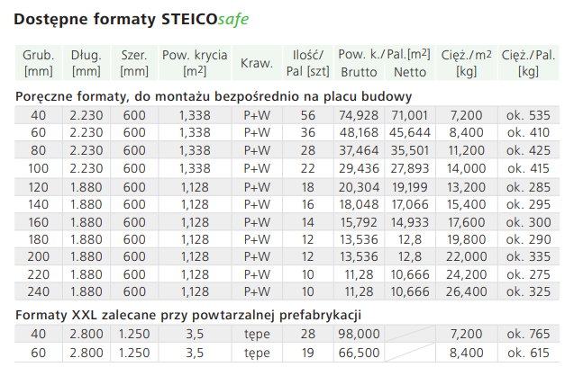 formaty STEICOsafe