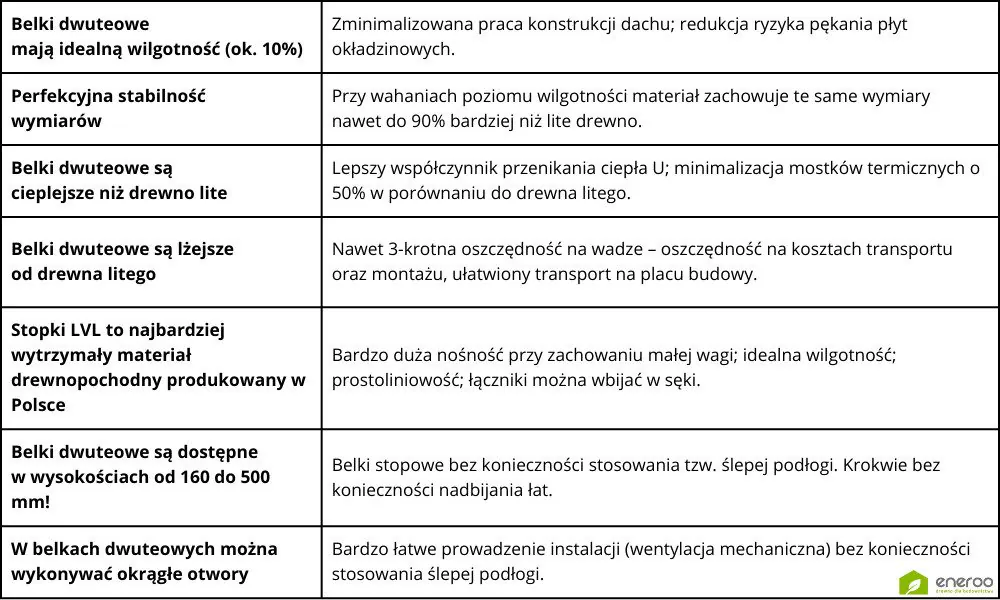 Belki dwuteowe STEICOjoist vs. tradycyjne drewno lite C24