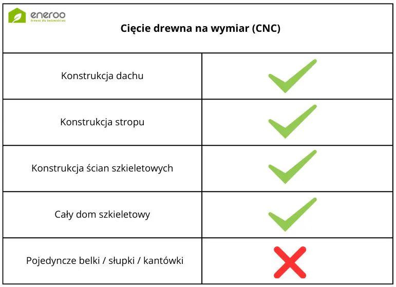 Cięcie drewna na wymiar - centrum CNC eneroo
