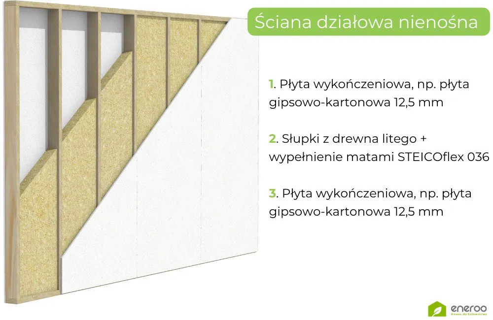 Nienośna ściana działowa wygłuszona przy pomocy gęstej wełny drzewnej STEICOflex 036