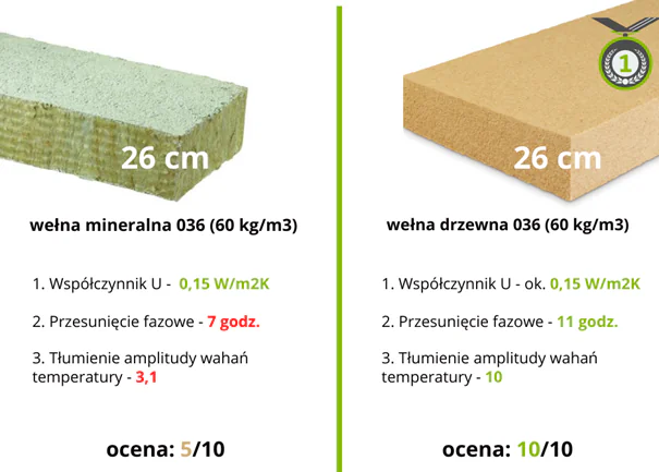Porównianie - wełna drzewna vs. wełna skalna