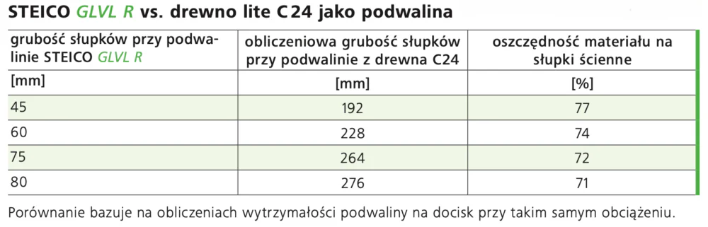 steico glvl a drewno c24