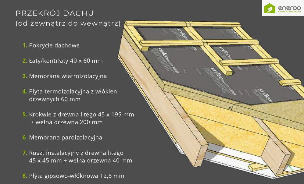 Przekrój dachu skośnego w systemie eneroo