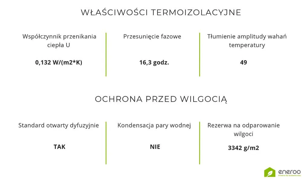Przekrój i właściwości dachu w systemie eneroo