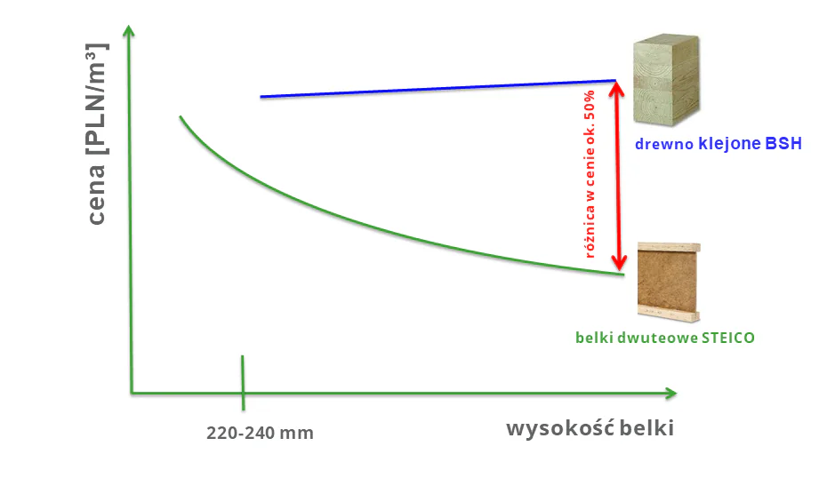 Różnica w cenie belki dwuteowe vs. drewno BSH