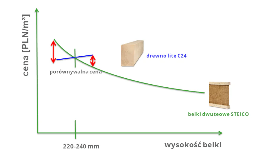 Różnica w cenie belki dwuteowe vs. drewno lite