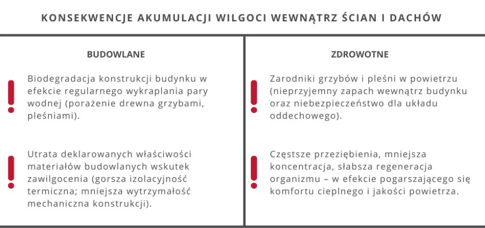 Ryzyko związanie z przegrodami budynku o ograniczonej zdolności dyfuzji pary wodnej.