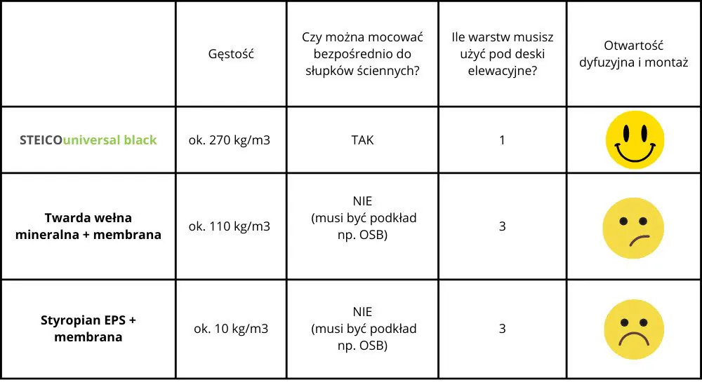 STEICOuniversal black - najwyższa gęstość, najszybszy montaż, otwartość dyfuzyjna