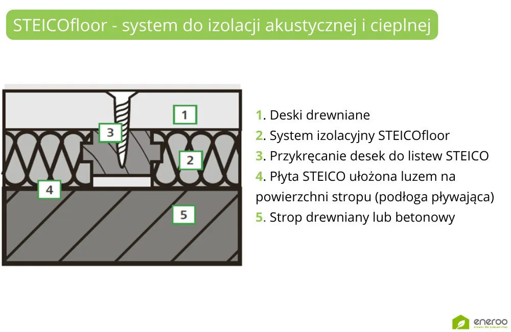 STEICOfloor - montaż