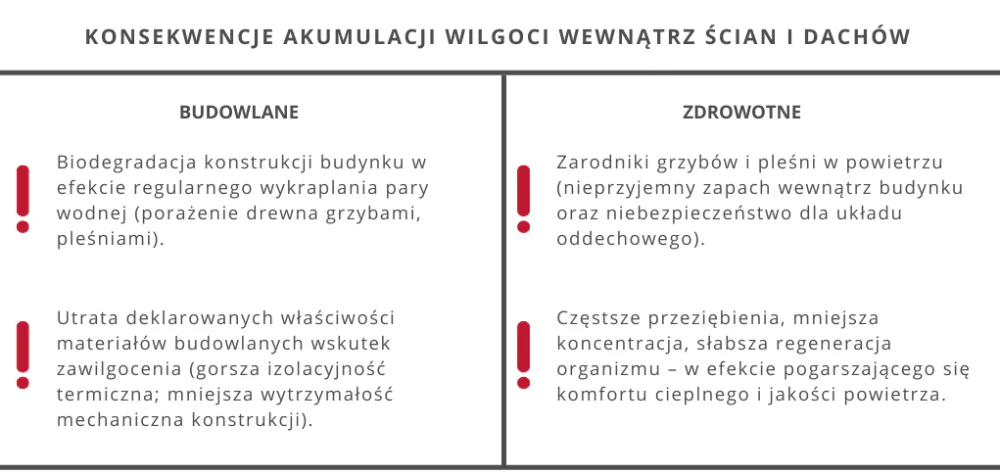 Tabela 2. Ryzyko związanie z przegrodami budynku o ograniczonej zdolności dyfuzji pary wodnej.