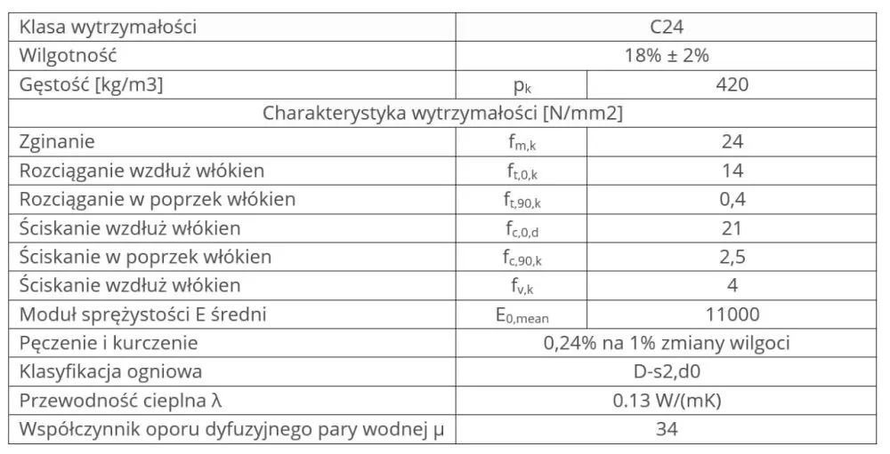 Tabela Charakterystyka wytrzymałości drewna litego C24