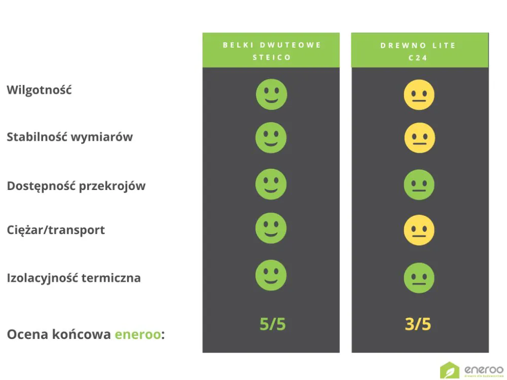 Tabela Co lepsze – belki dwuteowe czy drewno lite
