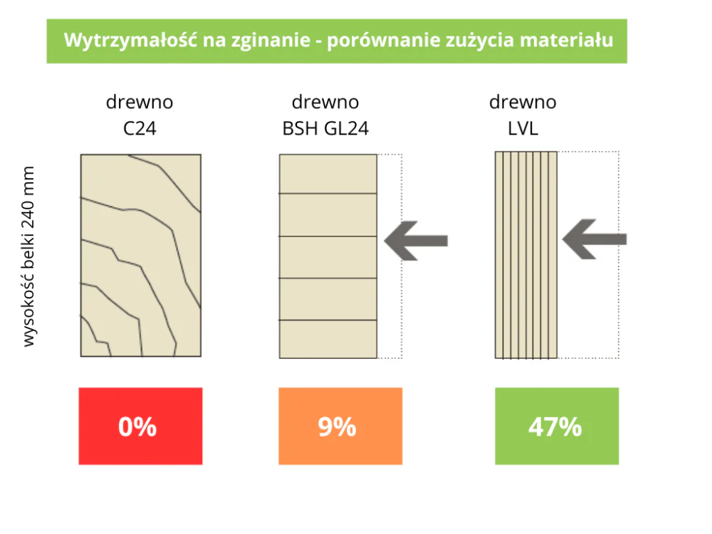 Tabelka - porównanie wytrzymałości na zginanie