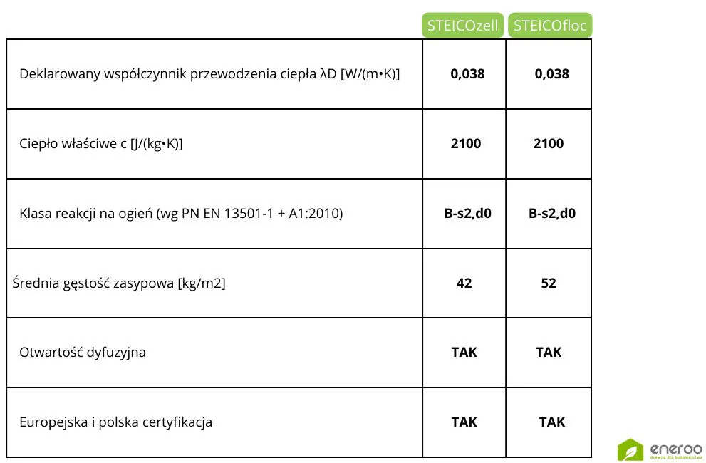 Termoizolacje wdmuchiwane STEICO - porównanie właściwości
