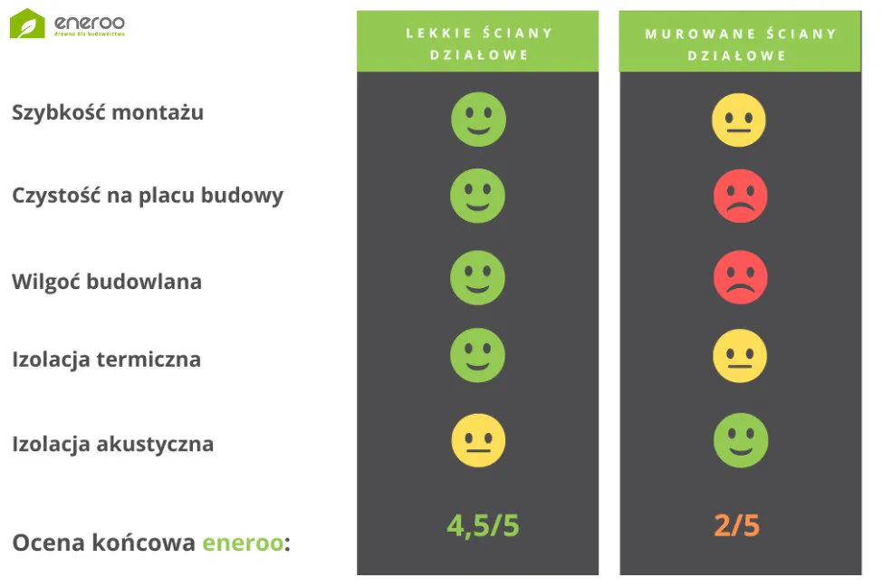 Wady i zalety ścian działowych w technologii szkieletowej oraz masywnej