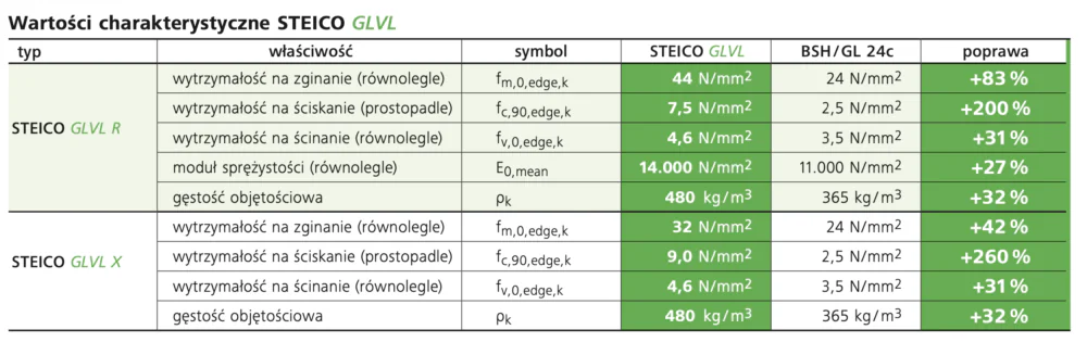 wartości steico glvl r