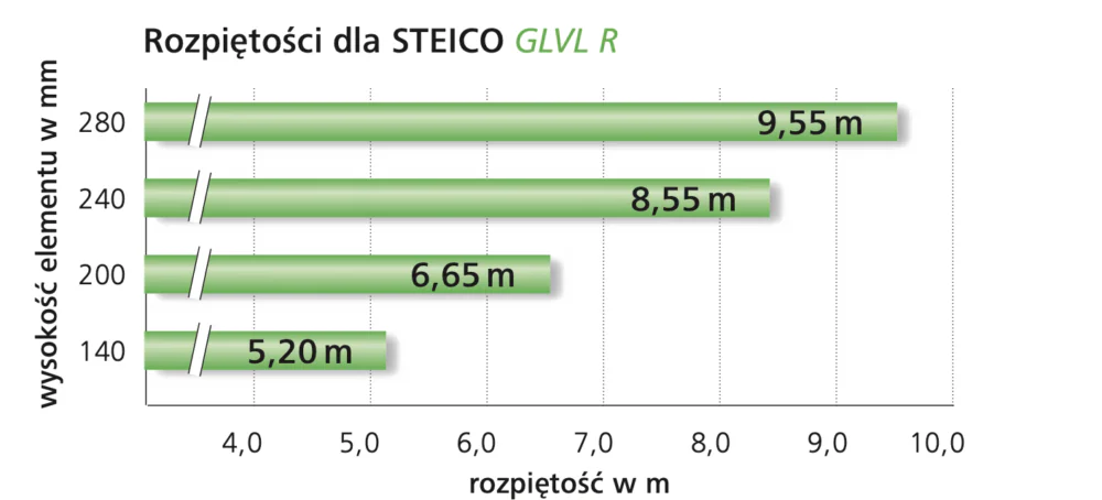 Rozpiętości dla STEICO GLVL R